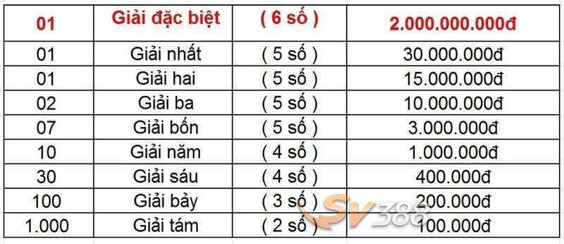 Giải Tám Xổ Số Là Sao? Cách Chơi Và Cách Nhận Tiền 1 Cac-giai-thuong-xo-so-mien-Nam